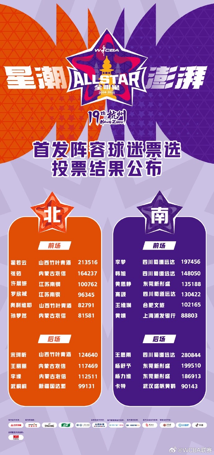 WCBA全明星票选结果:王思雨当选票王 李梦&韩旭&张茹等国手入围