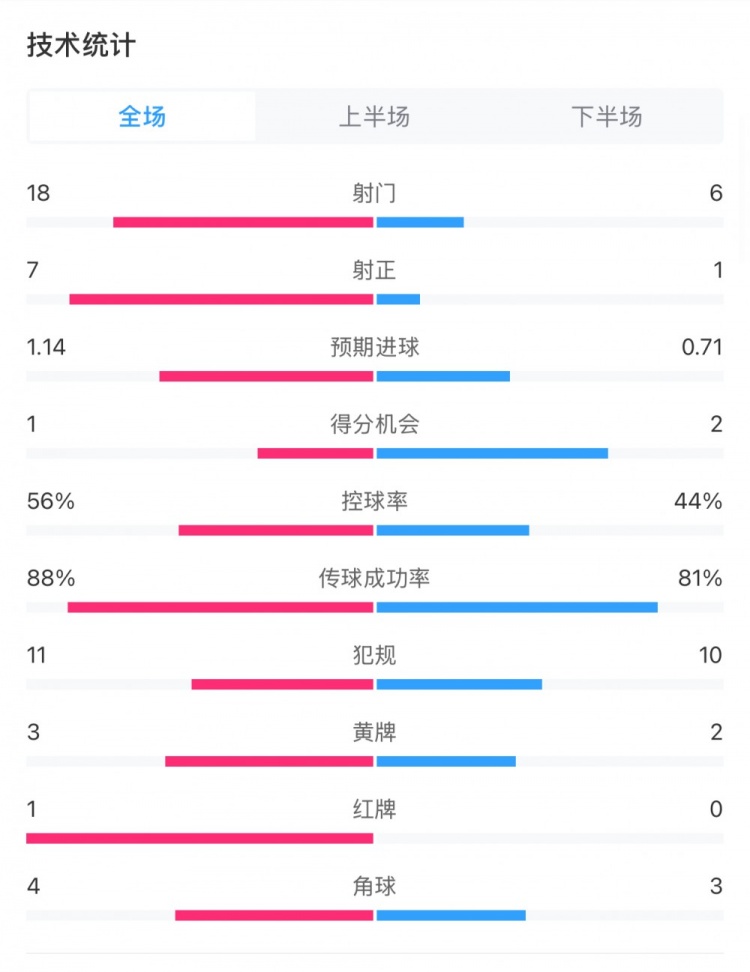 米兰1-1费耶诺德全场数据:控球率56%-44%,射门18-6,射正7-1