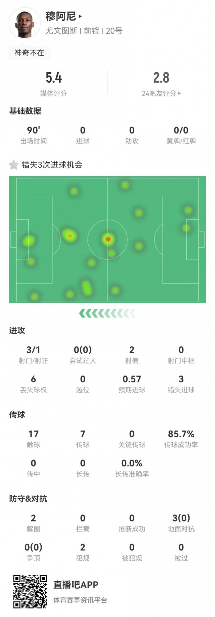 穆阿尼本场3射门3次错失重大机会,3对抗0成功 5.4分全场最低
