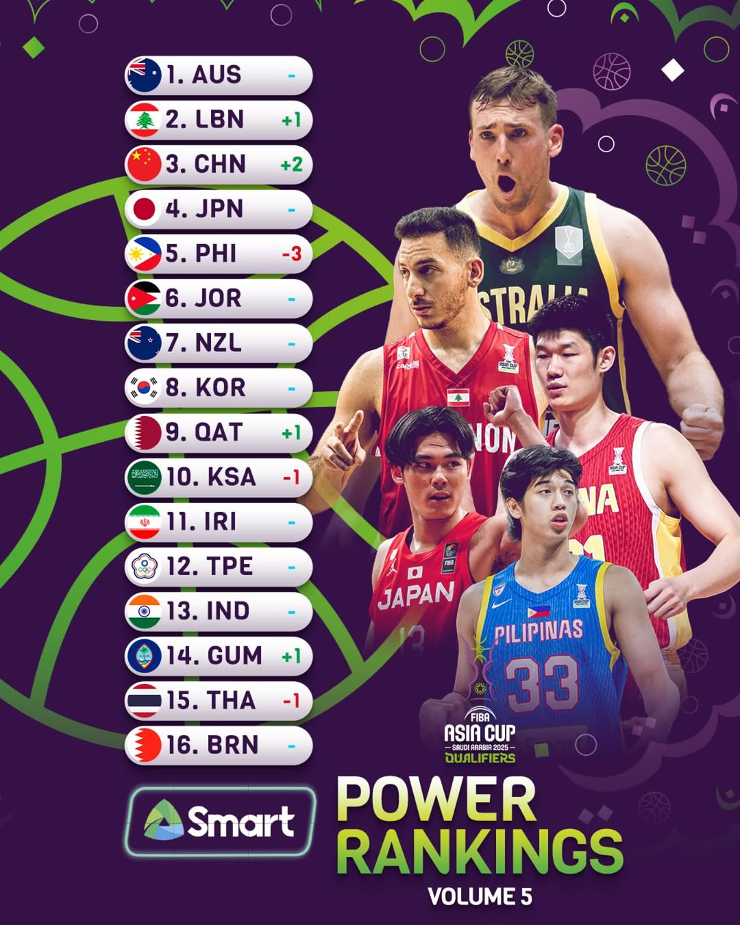亚洲杯官方最新实力榜:中国男篮上升2位反超日本升至前三